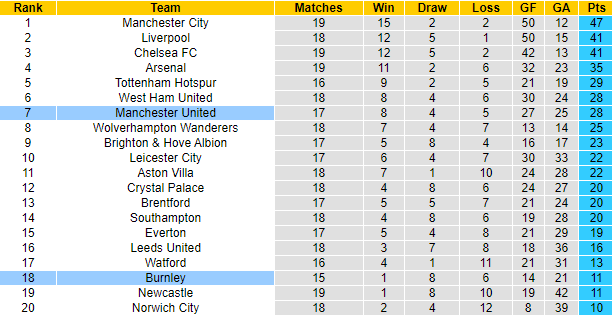 Nhận định, soi kèo MU vs Burnley, 3h15 ngày 31/12 - Ảnh 4