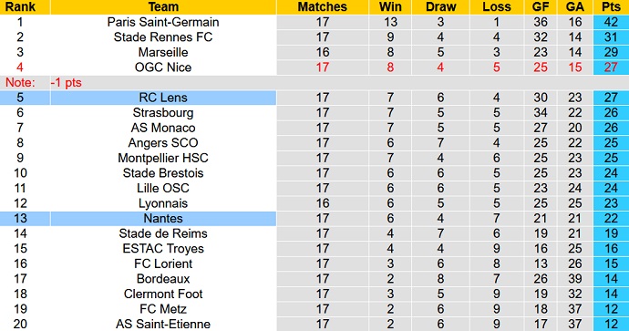 Nhận định, soi kèo Nantes vs Lens, 3h00 ngày 11/12 - Ảnh 1