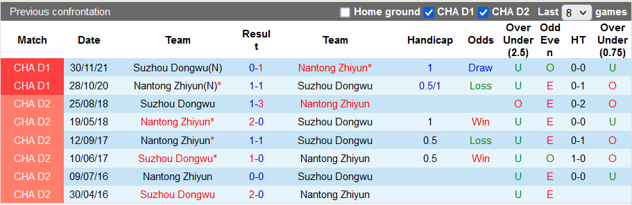 Nhận định, soi kèo Nantong Zhiyun vs Suzhou Dongwu, 18h30 ngày 15/12    - Ảnh 3