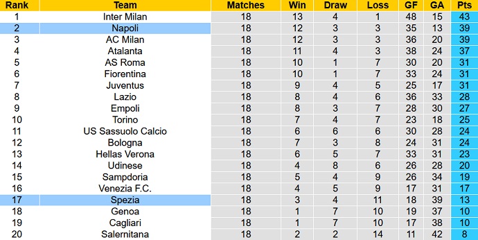 Nhận định, soi kèo Napoli vs Spezia, 2h45 ngày 23/12 - Ảnh 1