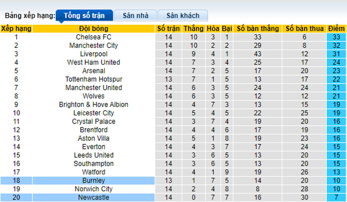 Nhận định, soi kèo Newcastle vs Burnley, 22h00 ngày 4/12 - Ảnh 4