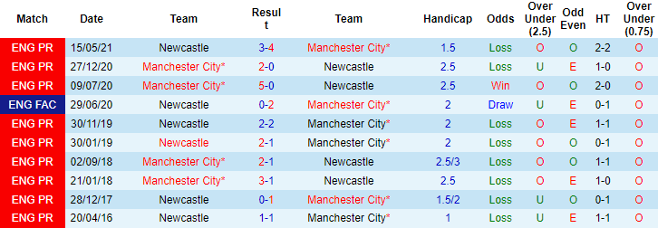 Nhận định, soi kèo Newcastle vs Man City, 21h15 ngày 19/12 - Ảnh 4