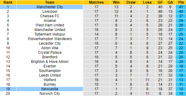 Nhận định, soi kèo Newcastle vs Man City, 21h15 ngày 19/12 - Ảnh 6