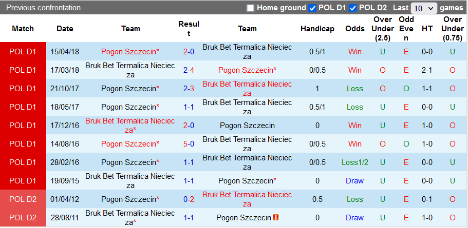 Nhận định, soi kèo Nieciecza vs Pogon Szczecin, 21h ngày 4/12 - Ảnh 3