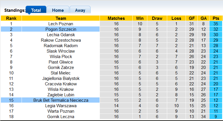 Nhận định, soi kèo Nieciecza vs Pogon Szczecin, 21h ngày 4/12 - Ảnh 4