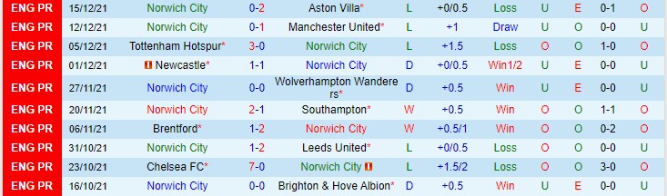 Nhận định, soi kèo Norwich vs Arsenal, 22h ngày 26/12 - Ảnh 1