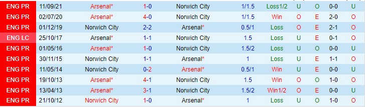 Nhận định, soi kèo Norwich vs Arsenal, 22h ngày 26/12 - Ảnh 3