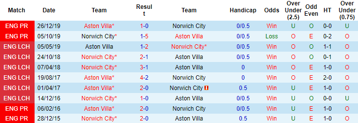 Nhận định, soi kèo Norwich vs Aston Villa, 2h45 ngày 15/12 - Ảnh 3