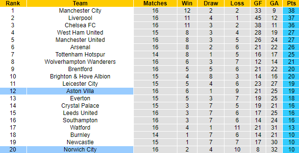 Nhận định, soi kèo Norwich vs Aston Villa, 2h45 ngày 15/12 - Ảnh 4