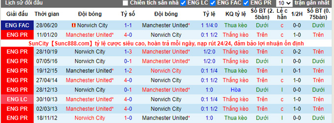 Nhận định, soi kèo Norwich vs MU, 0h30 ngày 12/12 - Ảnh 3