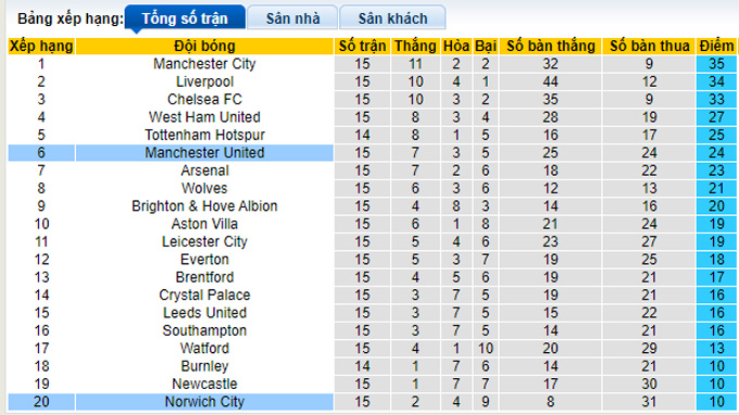 Nhận định, soi kèo Norwich vs MU, 0h30 ngày 12/12 - Ảnh 4