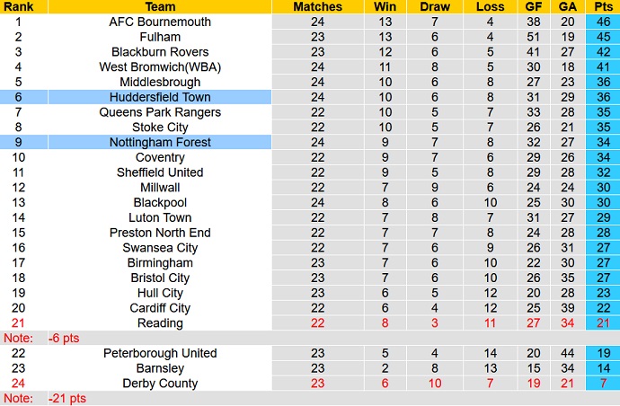 Nhận định, soi kèo Nottingham Forest vs Huddersfield, 2h45 ngày 31/12 - Ảnh 1
