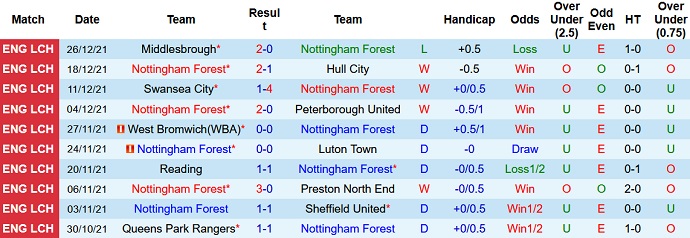 Nhận định, soi kèo Nottingham Forest vs Huddersfield, 2h45 ngày 31/12 - Ảnh 3