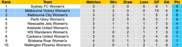 Nhận định, soi kèo Nữ Melbourne Victory vs Nữ Melbourne City, 13h05 ngày 26/12 - Ảnh 1