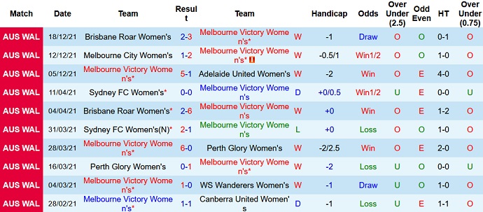 Nhận định, soi kèo Nữ Melbourne Victory vs Nữ Melbourne City, 13h05 ngày 26/12 - Ảnh 2