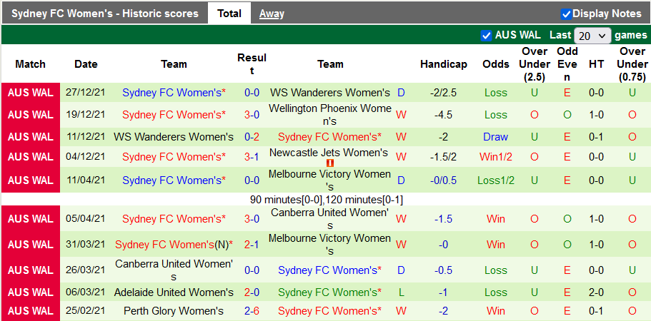 Nhận định, soi kèo Nữ Wellington Phoenix vs Nữ Sydney, 13h05 ngày 30/12 - Ảnh 2