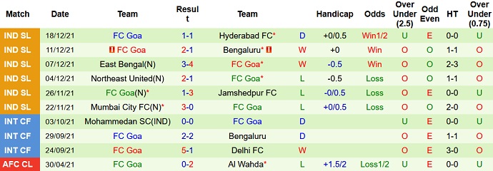 Nhận định, soi kèo Odisha vs Goa, 21h00 ngày 24/12 - Ảnh 5