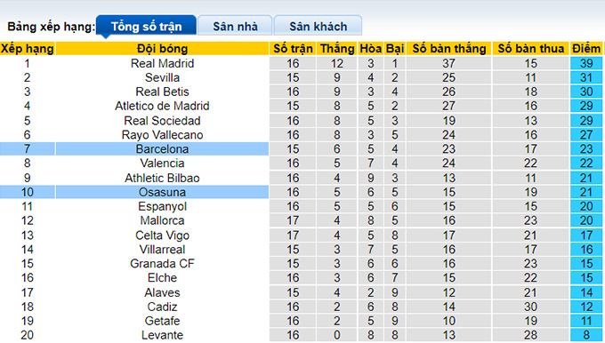 Nhận định, soi kèo Osasuna vs Barcelona, 22h15 ngày 12/12 - Ảnh 4