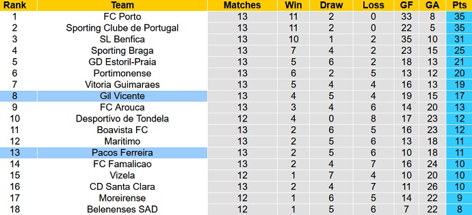 Nhận định, soi kèo Paços Ferreira vs Gil Vicente, 3h15 ngày 11/12 - Ảnh 1