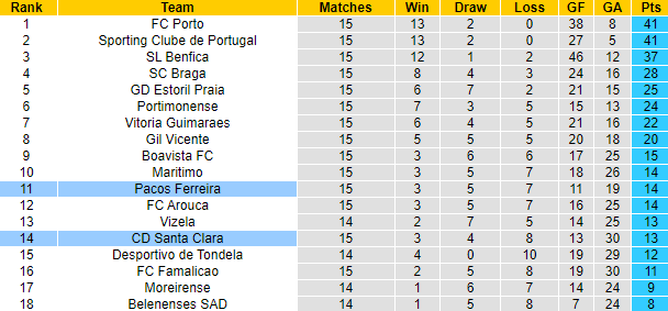 Nhận định, soi kèo Pacos de Ferreira vs Santa Clara, 0h ngày 31/12 - Ảnh 5