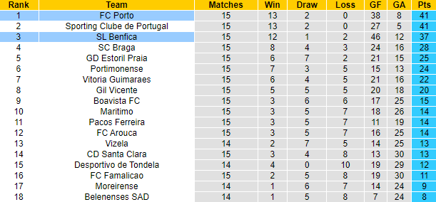 Nhận định, soi kèo Porto vs Benfica, 4h ngày 31/12 - Ảnh 4