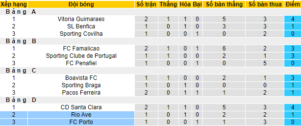 Nhận định, soi kèo Porto vs Rio Ave, 4h ngày 16/12 - Ảnh 4