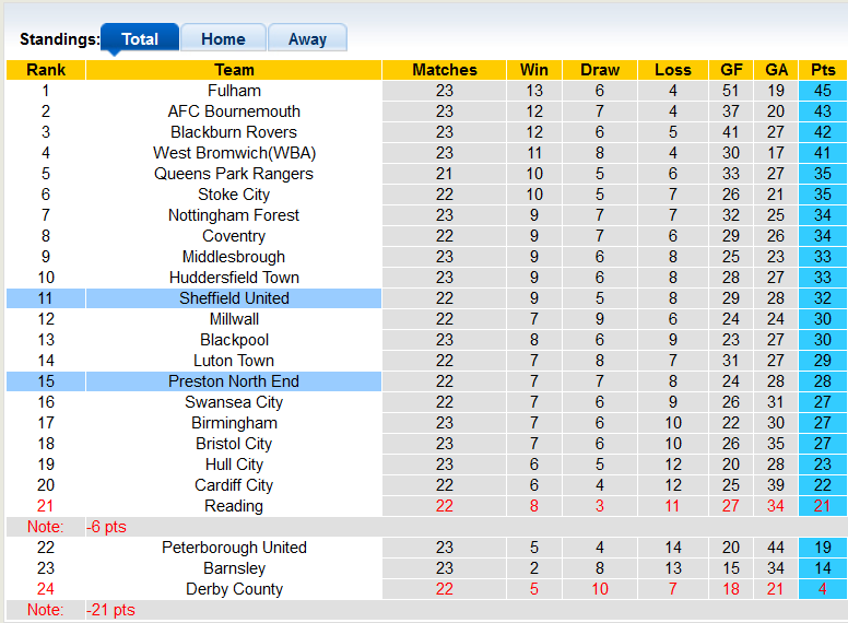 Nhận định, soi kèo Preston vs Sheffield United, 22h ngày 26/12 - Ảnh 4