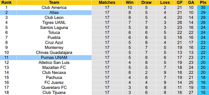 Nhận định, soi kèo Pumas UNAM vs Club Atlas, 10h00 ngày 3/12 - Ảnh 1