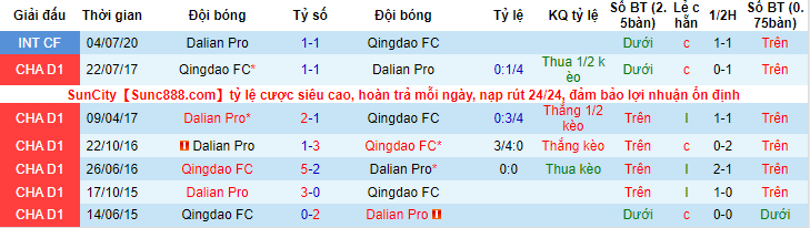 Nhận định, soi kèo Qingdao vs Dalian Yifang, 18h30 ngày 21/12 - Ảnh 3