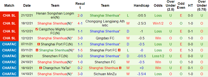 Nhận định, soi kèo Qingdao vs Shanghai Shenhua, 14h30 ngày 25/12 - Ảnh 2