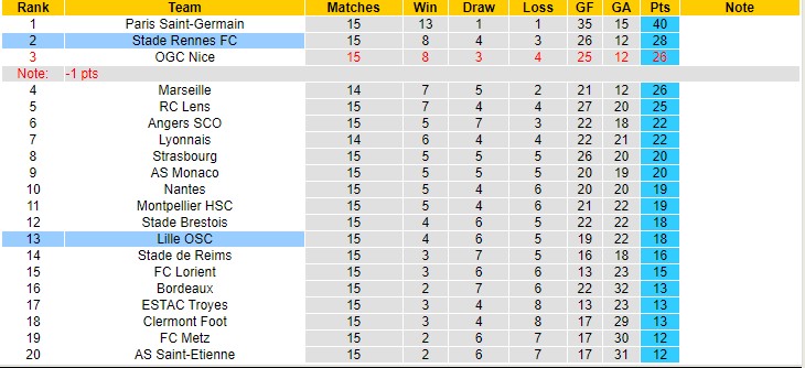 Nhận định, soi kèo Rennes vs Lille, 3h ngày 2/12 - Ảnh 4