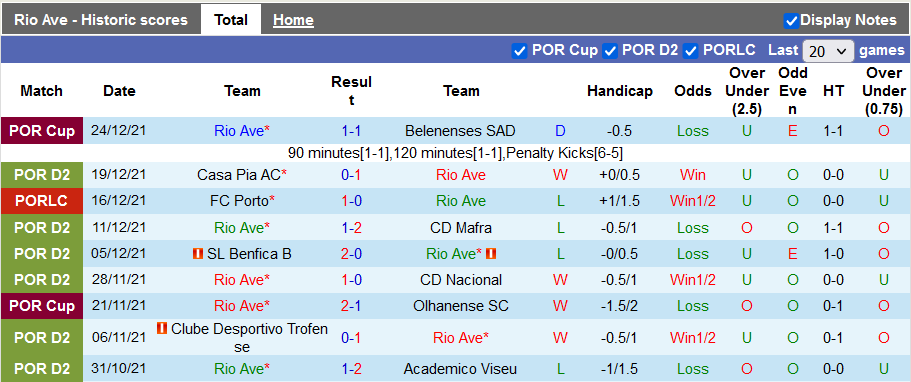 Nhận định, soi kèo Rio Ave vs Sporting Covilha, 0h00 ngày 1/1 - Ảnh 1