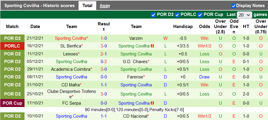 Nhận định, soi kèo Rio Ave vs Sporting Covilha, 0h00 ngày 1/1 - Ảnh 2