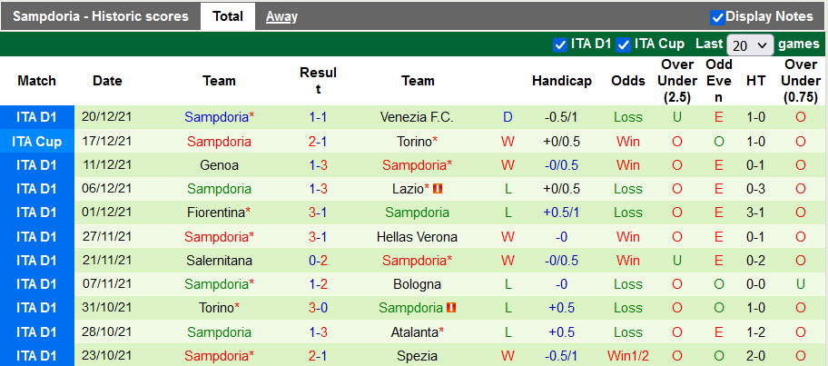 Nhận định, soi kèo Roma vs Sampdoria, 0h30 ngày 23/12 - Ảnh 2