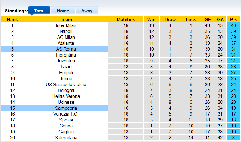 Nhận định, soi kèo Roma vs Sampdoria, 0h30 ngày 23/12 - Ảnh 4