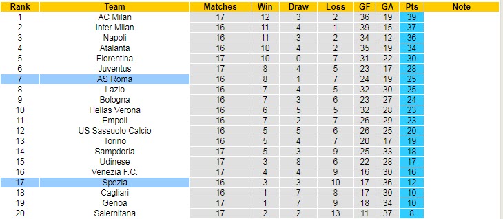 Nhận định, soi kèo Roma vs Spezia, 2h45 ngày 14/12 - Ảnh 5