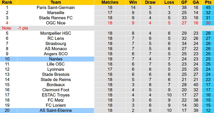 Nhận định, soi kèo Saint-Etienne vs Nantes, 3h00 ngày 23/12 - Ảnh 1