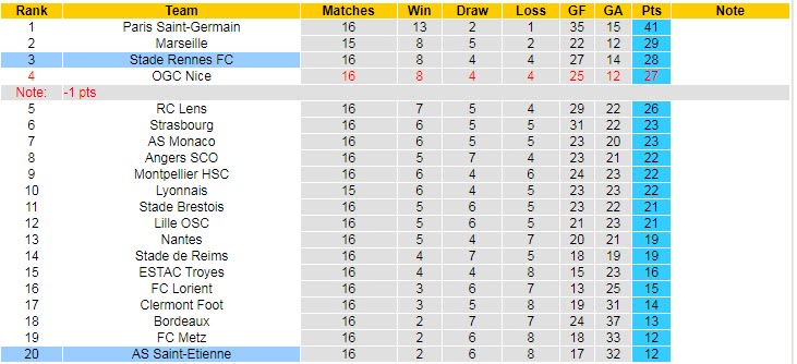 Nhận định, soi kèo Saint-Etienne vs Rennes, 19h ngày 5/12 - Ảnh 5