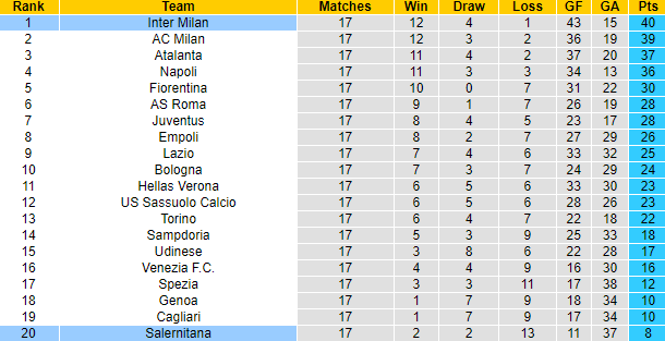 Nhận định, soi kèo Salernitana vs Inter Milan, 2h45 ngày 18/12 - Ảnh 3