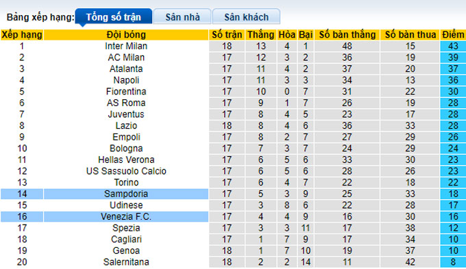 Nhận định, soi kèo Sampdoria vs Venezia, 0h00 ngày 20/12 - Ảnh 4