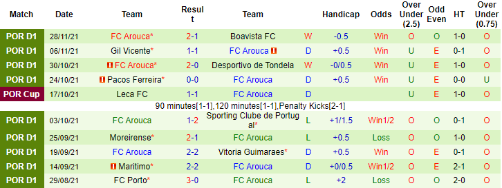 Nhận định, soi kèo Santa Clara vs Arouca, 22h30 ngày 5/12 - Ảnh 2