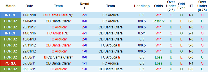 Nhận định, soi kèo Santa Clara vs Arouca, 22h30 ngày 5/12 - Ảnh 3