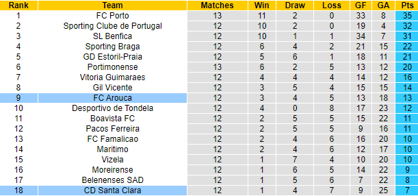 Nhận định, soi kèo Santa Clara vs Arouca, 22h30 ngày 5/12 - Ảnh 5