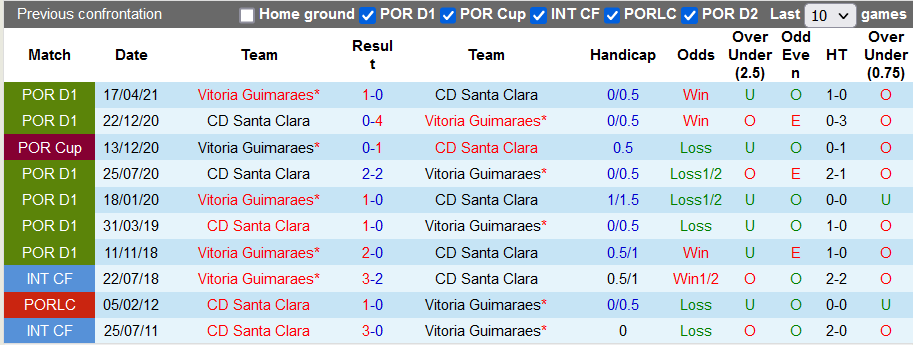 Nhận định, soi kèo Santa Clara vs Guimaraes, 2h00 ngày 18/12 - Ảnh 3