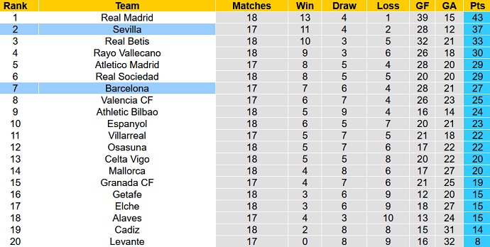 Nhận định, soi kèo Sevilla vs Barcelona, 3h30 ngày 22/12 - Ảnh 1