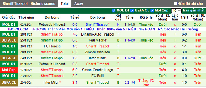 Nhận định, soi kèo Shakhtar Donetsk vs Sheriff, 3h00 ngày 8/12 - Ảnh 2