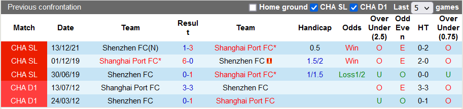 Nhận định, soi kèo Shanghai Port vs Shenzhen, 17h ngày 26/12 - Ảnh 3