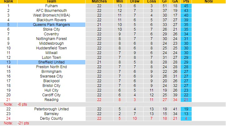 Nhận định, soi kèo Sheffield United vs QPR, 2h45 ngày 14/12 - Ảnh 5