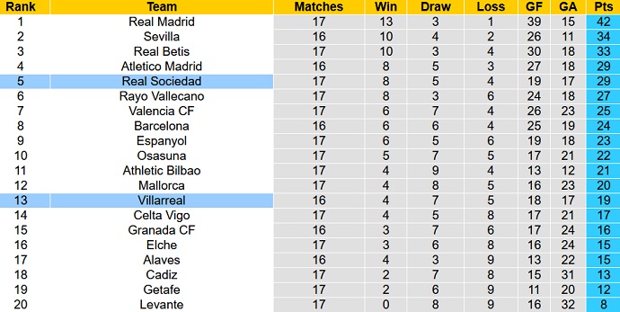 Nhận định, soi kèo Sociedad vs Villarreal, 22h15 ngày 18/12 - Ảnh 1