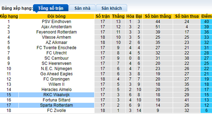 Nhận định, soi kèo Sparta Rotterdam vs Waalwijk, 3h00 ngày 24/12 - Ảnh 4